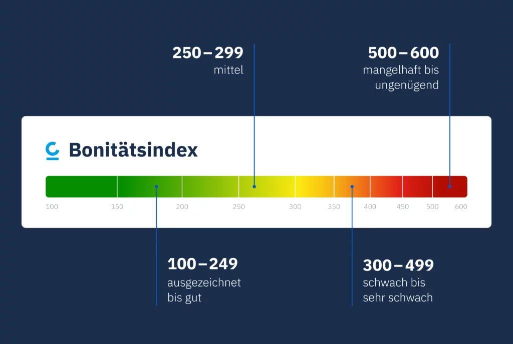 Creditreform Score Bonitätsrating Infografik Deutsche Firmenkredit Partner