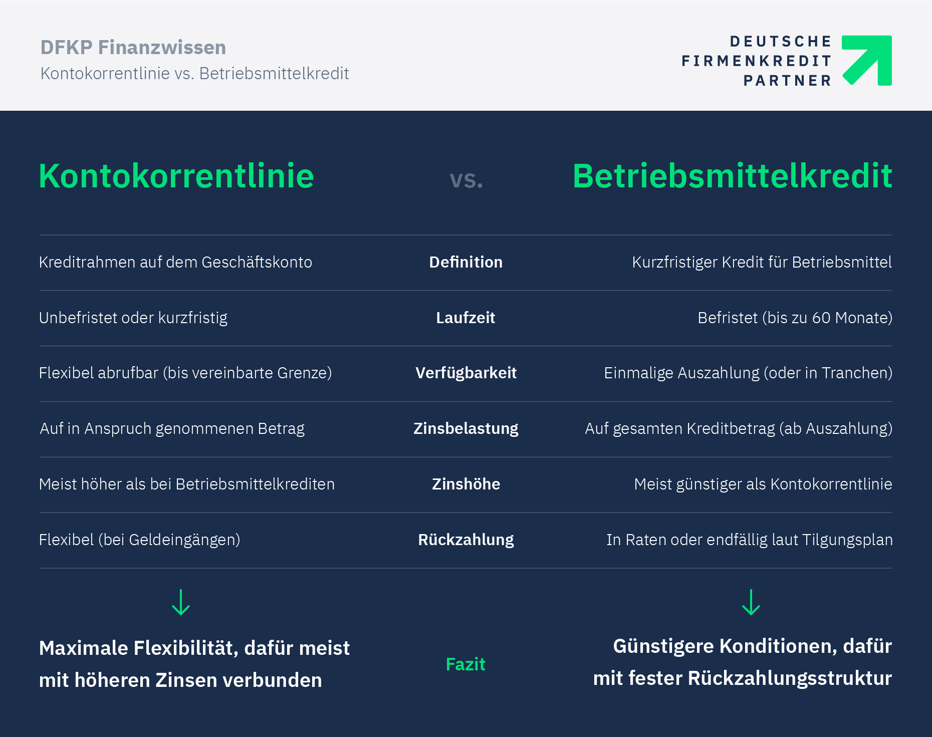 Kontokorrentlinie Betriebsmittelkredit Deutsche Firmenkredit Partner